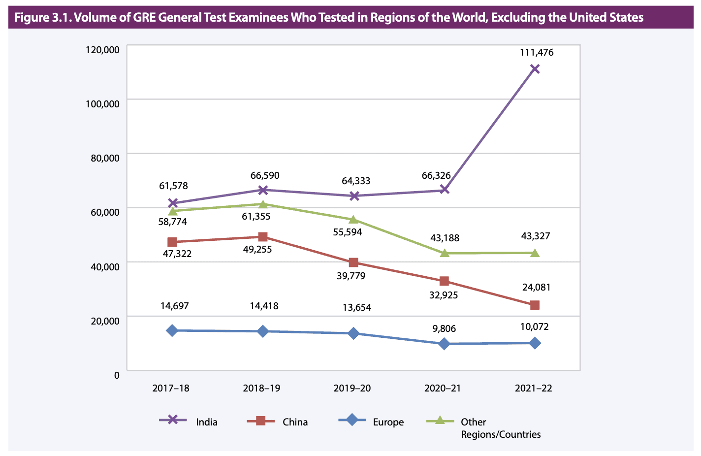 GRE test takers by region chart Baibhav Ojha New GRE Exam Pattern