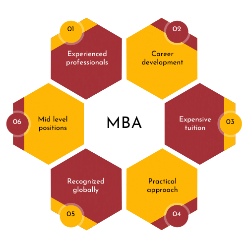 mim or mba which is better